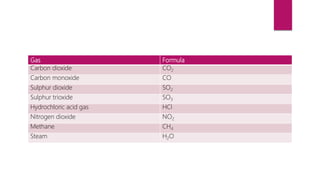 Gas Formula
Carbon dioxide CO2
Carbon monoxide CO
Sulphur dioxide SO2
Sulphur trioxide SO3
Hydrochloric acid gas HCl
Nitrogen dioxide NO2
Methane CH4
Steam H2O
 