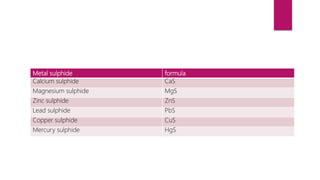 Metal sulphide formula
Calcium sulphide CaS
Magnesium sulphide MgS
Zinc sulphide ZnS
Lead sulphide PbS
Copper sulphide CuS
Mercury sulphide HgS
 