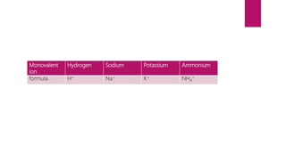 Monovalent
ion
Hydrogen Sodium Potassium Ammonium
formula H+ Na+ K+ NH4
+
 