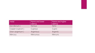 metal Name and lower
valency
Name and higher
vaelncy
Iron (ferrum ) Ferrous Ferric
Copper (cuprum ) Cuprous Cupric
Silver (argentum ) Argentous Argentic
Mercury Mercurous Mercuric
 