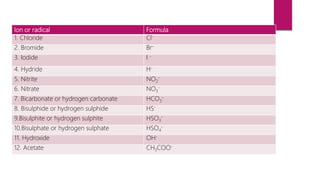 Ion or radical Formula
1. Chloride Cl-
2. Bromide Br-
3. Iodide I -
4. Hydride H-
5. Nitrite NO2
-
6. Nitrate NO3
-
7. Bicarbonate or hydrogen carbonate HCO3
-
8. Bisulphide or hydrogen sulphide HS-
9.Bisulphite or hydrogen sulphite HSO3
-
10.Bisulphate or hydrogen sulphate HSO4
-
11. Hydroxide OH-
12. Acetate CH3COO-
 