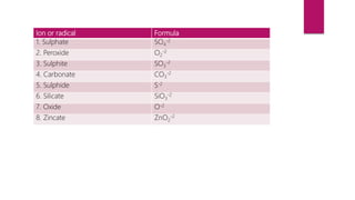 Ion or radical Formula
1. Sulphate SO4
-2
2. Peroxide O2
-2
3. Sulphite SO3
-2
4. Carbonate CO3
-2
5. Sulphide S-2
6. Silicate SiO3
-2
7. Oxide O-2
8. Zincate ZnO2
-2
 