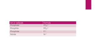 Ion or radiacals Formula
Phosphate PO4
_3
Phosphite PO3
_3
Phosphide P_3
Nitride N_3
 