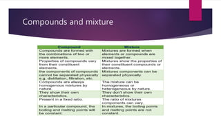 Compounds and mixture
 