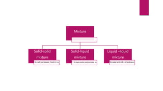 Mixture
Solid-solid
mixture
Ex- salt and pepper , husk in rice
Solid-liquid
mixture
Ex-sugar solution, sand and water etc
Liquid –liquid
mixture
Ex-water and milk , oil and water
 