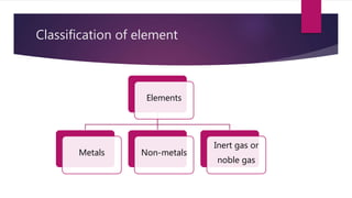 Classification of element
Elements
Metals Non-metals
Inert gas or
noble gas
 