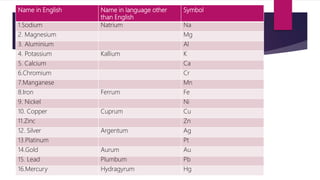 Name in English Name in language other
than English
Symbol
1.Sodium Natrium Na
2. Magnesium Mg
3. Aluminium Al
4. Potassium Kallium K
5. Calcium Ca
6.Chromium Cr
7.Manganese Mn
8.Iron Ferrum Fe
9. Nickel Ni
10. Copper Cuprum Cu
11.Zinc Zn
12. Silver Argentum Ag
13.Platinum Pt
14.Gold Aurum Au
15. Lead Plumbum Pb
16.Mercury Hydragyrum Hg
 