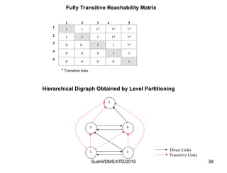 Modified ISM-TISM Process_Corrected (3).ppt