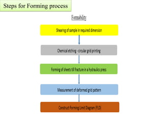 Formability Vs Drawability Dr. R. Narayanasamy - Presentation on Formability of Deep Drawing Grade ...