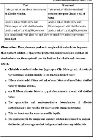 1"1."Bt __ I Starndard
Tale 4n ml. of thP =•hove IPBI ~nlutinn fl'nkt- 10 mt atrhlnrld(II ~,r.ndartl ~
i.n.Ni1..ta'i.l.bn- cy·Hnder. :st1IHU,~n (2sn ppn, CU and 5:nil., nf
1i~atl~r
Add i.a 1nl.1ofdihtte- nilrit acid
Di1t1l~ to•50 tnL 'ii1th disliDed·wat~r
Add 1.0 ntL ofmltne llitrn: acid
ffilute lo 50 tnL with ~llW ,~·al~t
Add l.O mL orO. l :,i,r~~'lo, soluLion
Slir 9n1n,,edun~'ly w1lh pJLW rod 11ntl c.llo'I I.a ~Land (or 5 minut~~ r:ol~•~d
[mmJil')it
Ohsein1111ion: Thie opajesceare produce- in sample :solutio:o should not be greater
th1u1 struidnrdsolu1ion. lf opalescenC'e produ.ce--5 in sample 50hUion is Jes:s th011 the
1~ C.b.loride standiml solution (250 ppm 01): JII>ilt1t'e 50 mL of 0.0824%
w/' ~ohttjon ofsodinm dtloridt- lo I.OtJ m.L Vilh db1il~lNI.'Iltn.
r,. DUute bl,ri<' Pd,d: rtilute 1ft)6 lnL of cCJn~. Niltk add in s11tticient dL~IiUIMt
Willter to prndut"f! ioo mL
3. O.'.ll. M Silver nitrate: Dissolvf! 1.7 M. ofsilver nitrate to .100 mL wilh di5tilloo
4. lh~ q=uantjtQth-·e and ,emi-qunti1ath~ delt1rmh1~tion of eblorid"'
5. Trus. test~ But used.fur walc.t-imm.L~-iblc liqu.i&.
(t. 1'heo~ce,in tht- sample aud 5landai·d 5ohation i;s rompared by kec-p~
lh~ Ne~ster cylindtin ,-gainsl dttrk biKkK:found and o~rvin~ -side by sidli.
 