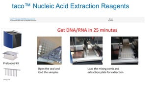 taco™ Nucleic Acid Extraction Reagents
taco™ Preloaded DNA/RNA Extraction Kit
Preloaded 48-Well Plate for DNA/RNA extraction
48 rxns
(6 plates)
Preloaded Kit
Get DNA/RNA in 25 minutes
Open the seal and
load the samples
Load the mixing comb and
extraction plate for extraction
mixing comb
 