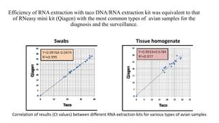 Efficiency of RNA extraction with taco DNA/RNA extraction kit was equivalent to that
of RNeasy mini kit (Qiagen) with the most common types of avian samples for the
diagnosis and the surveillance.
Swabs Tissue homogenate
Correlation of results (Ct values) between different RNA extraction kits for various types of avian samples
 