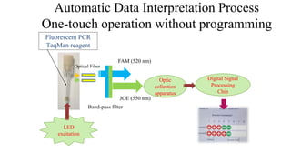 Optic
collection
apparatus
Digital Signal
Processing
Chip
LED
excitation
FAM (520 nm)
JOE (550 nm)
Fluorescent PCR
TaqMan reagent
Automatic Data Interpretation Process
One-touch operation without programming
Band-pass filter
Optical Fiber
 