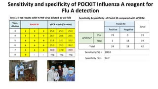 Test
Test 1: Test results with H7N9 virus diluted by 10-fold
Virus
dilution
-3 + + + 25.4 25.3 25.4
-4 + + + 28.7 28.6 28.5
-5 + + + 31.8 32.1 32.2
-6 + + + 35.3 35.3 36.2
-7 + + + 40.0 37.0 39.9
-8 + - - neg neg neg
Pockit M qPCR at Lab (Ct value)
Sensitivity and specificity of POCKIT Influenza A reagent for
Flu A detection
Positive Negative
Pos 23 0 23
Neg 1 18 19
24 18 42
Specificity (%)=
Sensitivity & specificity of Pockit M compared with qPCR M
100.0
94.7
Pockit M
qPCR M*
Total
Total
Sensitivity (%) =
 
