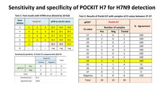 Sensitivity and specificity of POCKIT H7 for H7N9 detection
Test 2: Results of Pockit H7 with samples of Ct value between 27-37
qPCR*
Pos Neg Tested
27 1 0 1 100
28 2 0 2 100
29 2 0 2 100
30 1 0 1 100
31 3 0 3 100
32 2 0 2 100
33 2 0 2 100
34 3 0 3 100
35 3 1 4 75
36 1 0 1 100
37 0 1 1 0
Negative 0 8 8 100
Total 20 10 30
Pockit H7
% AgreementNumber of samples
Ct value
Test
Test 1: Test results with H7N9 virus diluted by 10-fold
Virus
dilution
-3 + + + 25.0 24.8 24.8
-4 + + + 28.2 28.1 28.1
-5 + + + 31.5 32.1 31.7
-6 + + + 35.3 34.8 36.1
-7 + - - 38.6 38.8 37.4
-8 - - - neg neg neg
Pockit H7 qPCR at Lab (Ct value)
Positive Negative
Pos 20 1 21
Neg 0 9 9
20 10 30Total
Sensitivity (%) = 95.2
Specificity (%)= 100.0
Sensitivity & specificity of Pockit H7 compared with qPCR M
Pockit M
Total
qPCR M*
 