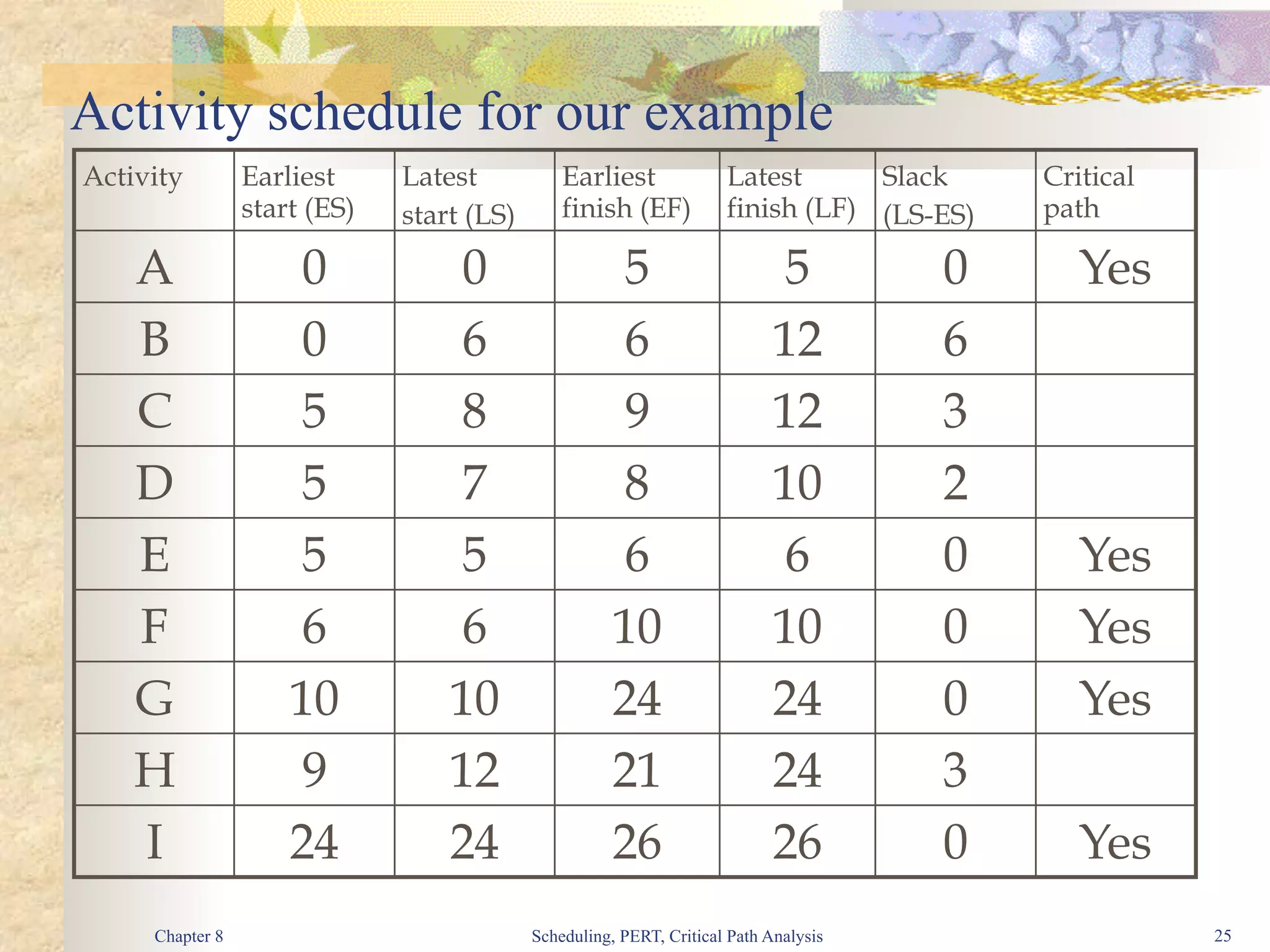 Modified PERT CPM diagram from network.pdf
