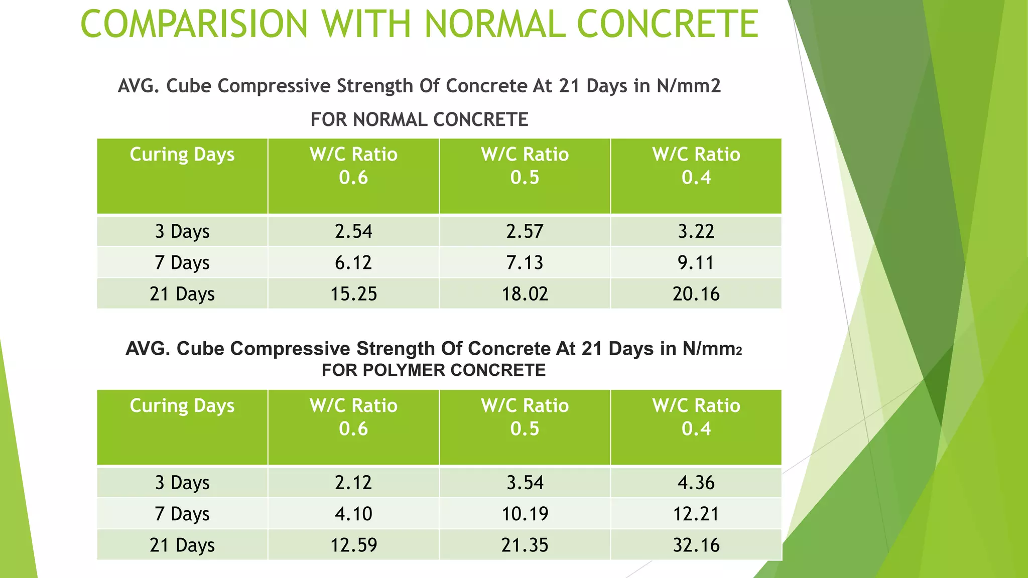 COMPARISION WITH NORMAL CONCRETE
AVG. Cube Compressive Strength Of Concrete At 21 Days in N/mm2
FOR NORMAL CONCRETE
AVG. Cube Compressive Strength Of Concrete At 21 Days in N/mm2
FOR POLYMER CONCRETE
Curing Days W/C Ratio
0.6
W/C Ratio
0.5
W/C Ratio
0.4
3 Days 2.54 2.57 3.22
7 Days 6.12 7.13 9.11
21 Days 15.25 18.02 20.16
Curing Days W/C Ratio
0.6
W/C Ratio
0.5
W/C Ratio
0.4
3 Days 2.12 3.54 4.36
7 Days 4.10 10.19 12.21
21 Days 12.59 21.35 32.16
 