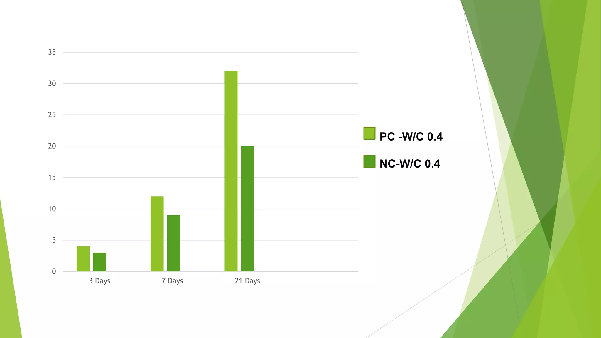 0
5
10
15
20
25
30
35
3 Days 7 Days 21 Days
PC -W/C 0.4
NC-W/C 0.4
 