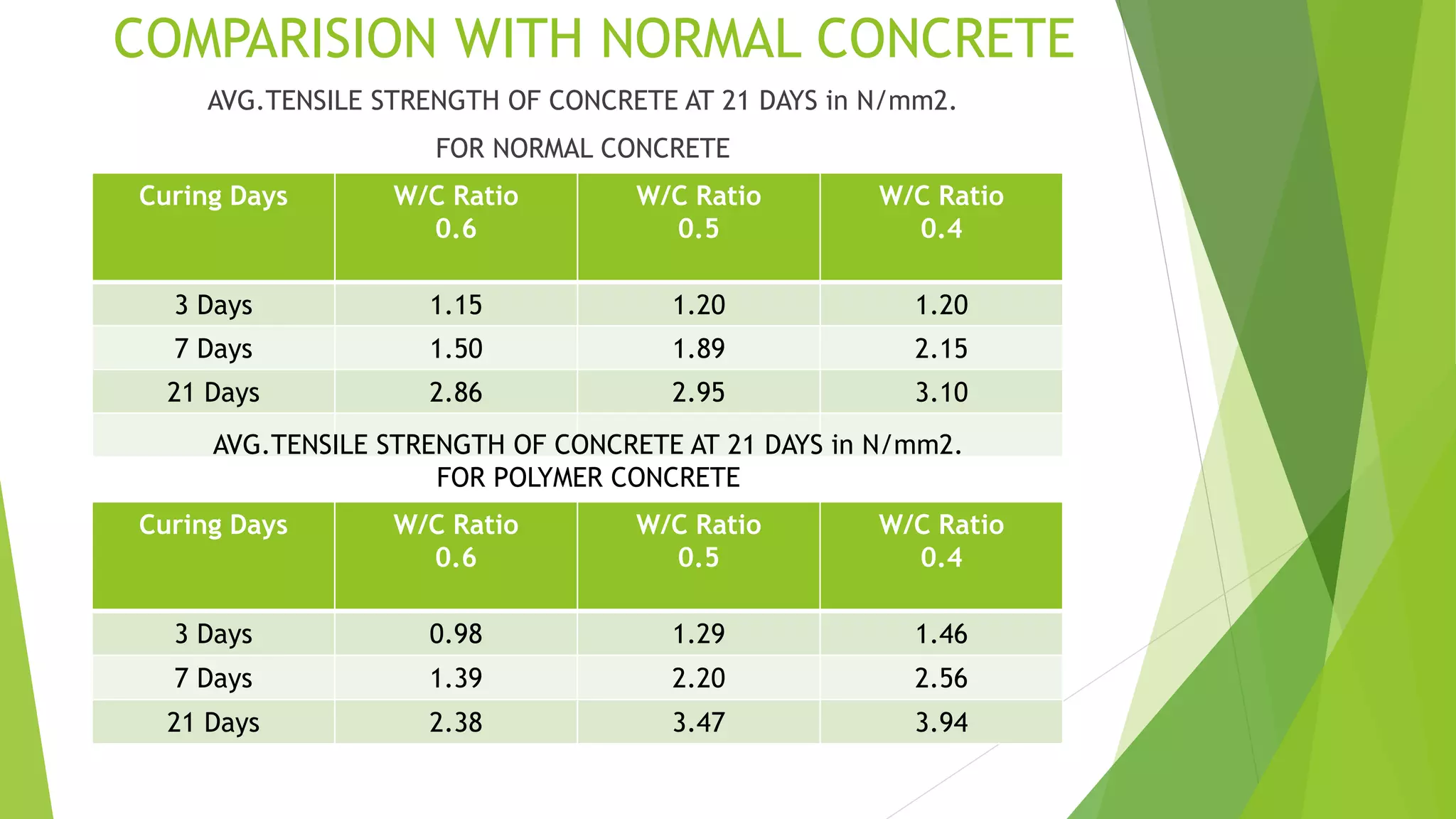 COMPARISION WITH NORMAL CONCRETE
AVG.TENSILE STRENGTH OF CONCRETE AT 21 DAYS in N/mm2.
FOR NORMAL CONCRETE
Curing Days W/C Ratio
0.6
W/C Ratio
0.5
W/C Ratio
0.4
3 Days 1.15 1.20 1.20
7 Days 1.50 1.89 2.15
21 Days 2.86 2.95 3.10
AVG.TENSILE STRENGTH OF CONCRETE AT 21 DAYS in N/mm2.
FOR POLYMER CONCRETE
Curing Days W/C Ratio
0.6
W/C Ratio
0.5
W/C Ratio
0.4
3 Days 0.98 1.29 1.46
7 Days 1.39 2.20 2.56
21 Days 2.38 3.47 3.94
 