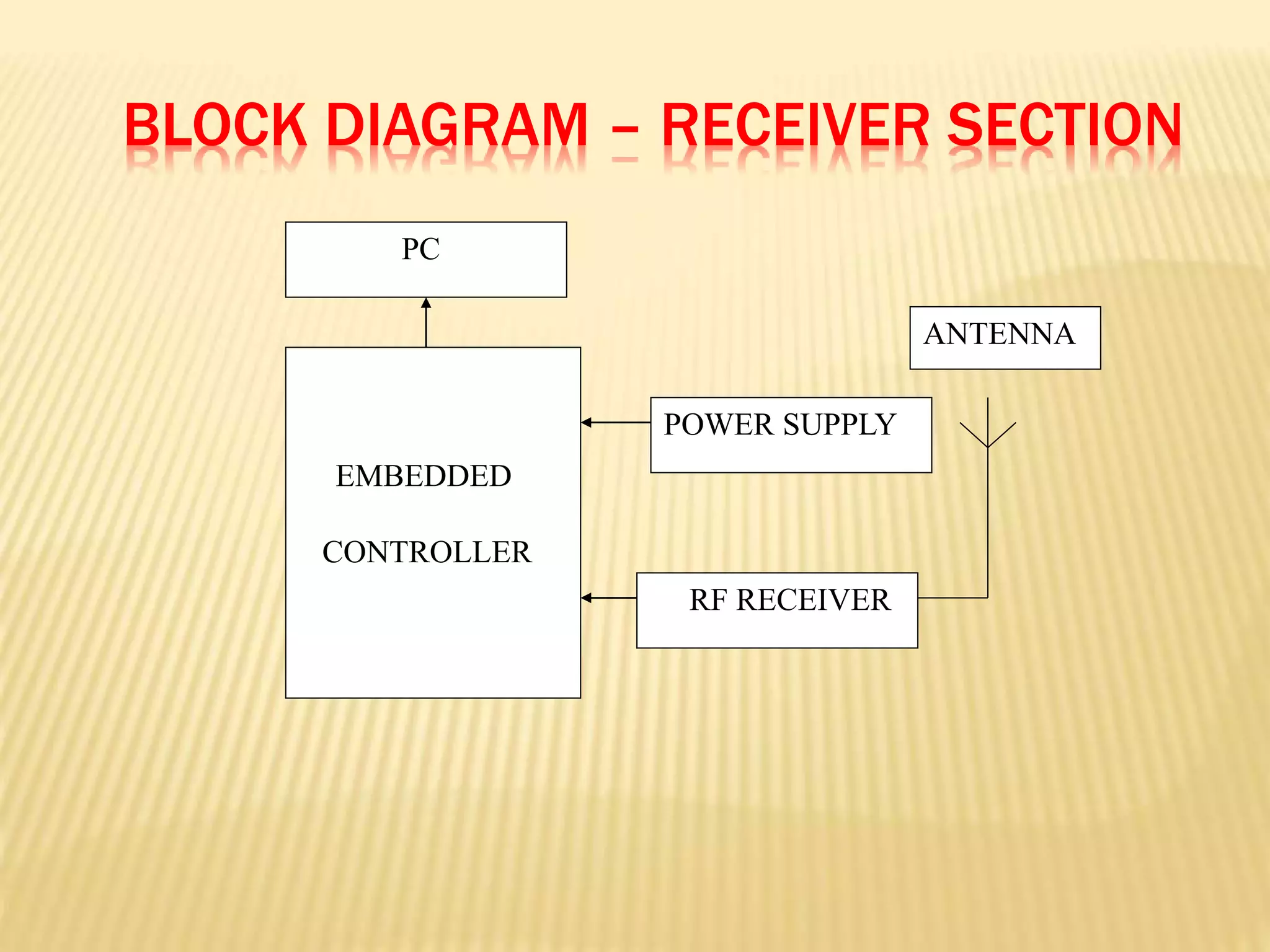 BLOCK DIAGRAM – RECEIVER SECTION
RF RECEIVER
POWER SUPPLY
EMBEDDED
CONTROLLER
PC
ANTENNA
 