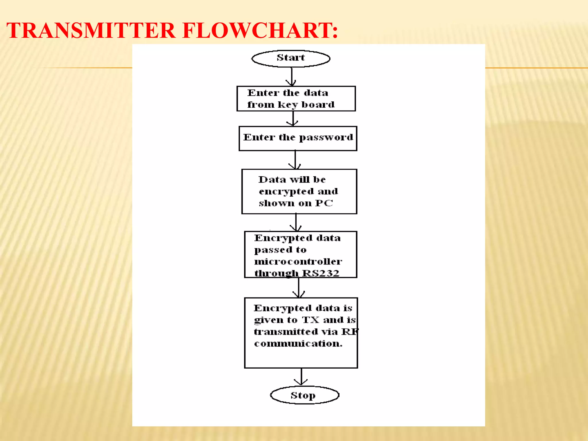TRANSMITTER FLOWCHART:
 