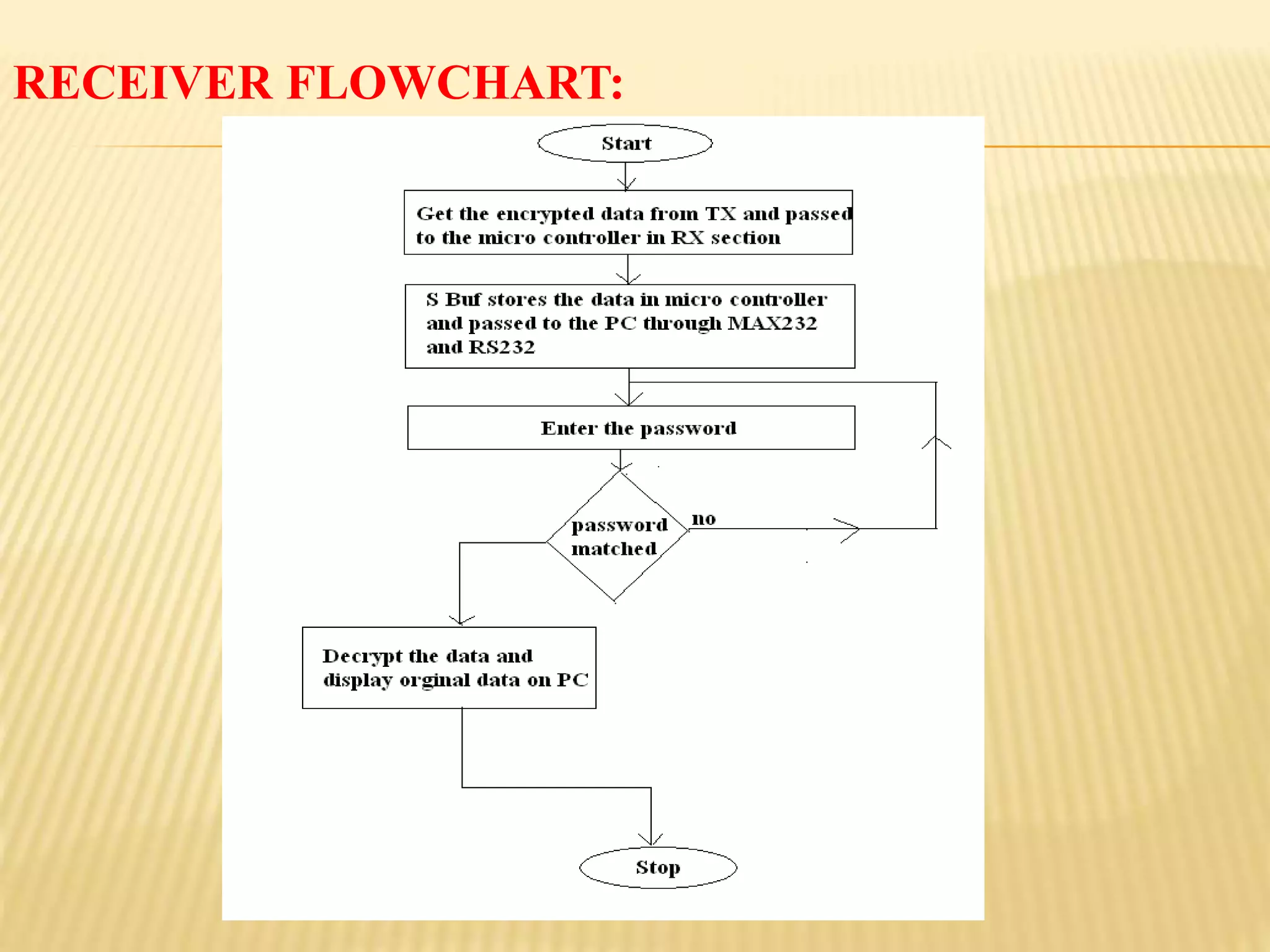 RECEIVER FLOWCHART:
 