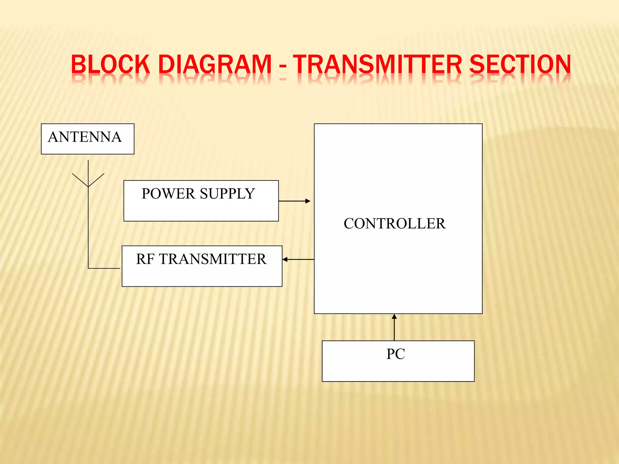 BLOCK DIAGRAM - TRANSMITTER SECTION
POWER SUPPLY EMBEDDED
CONTROLLER
RF TRANSMITTER
PC
ANTENNA
 