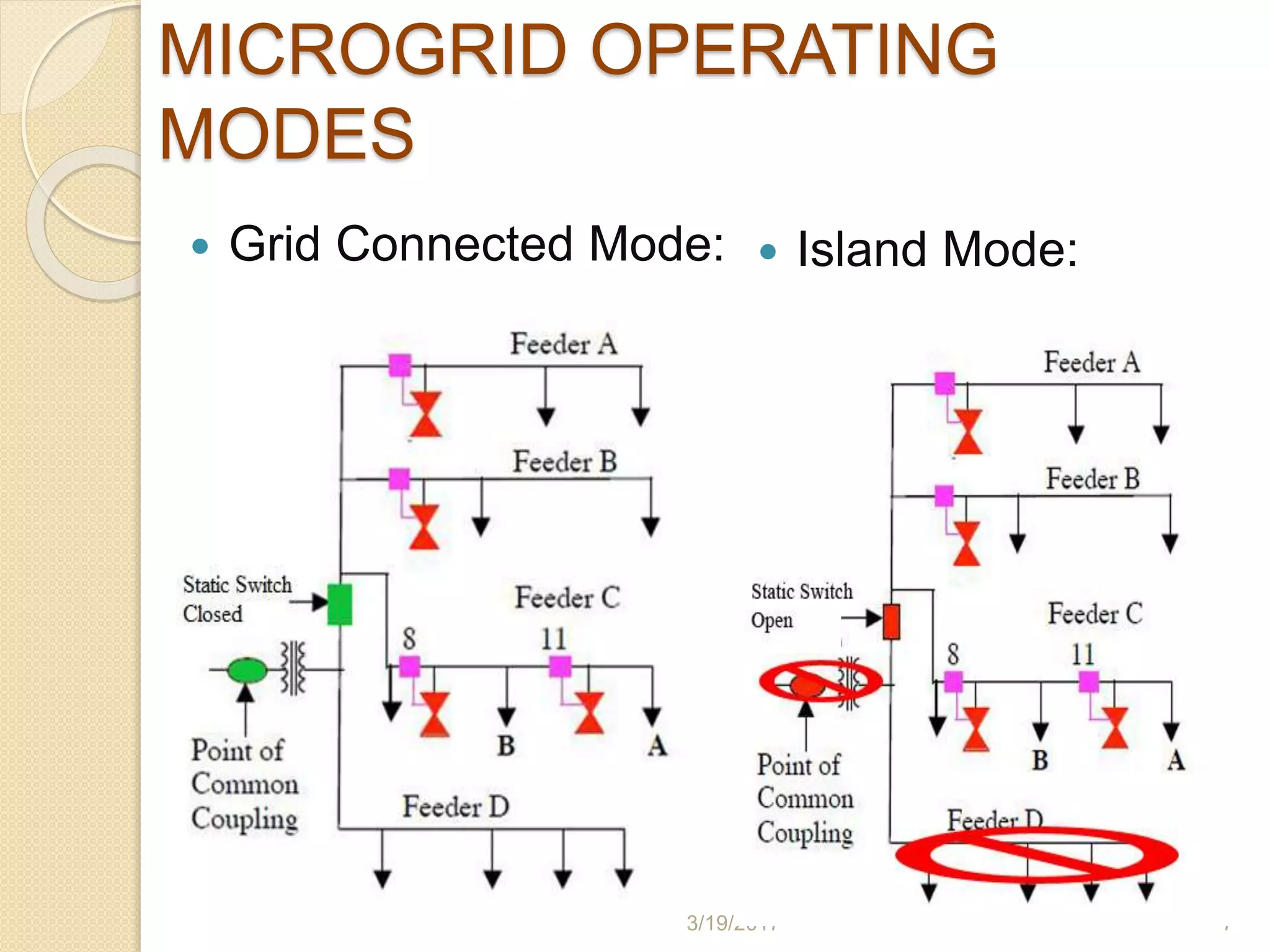 MICROGRID OPERATING
MODES
 Island Mode:
3/19/2017 7
 Grid Connected Mode:
 