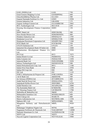 39
GAIL (INDIA) Ltd. GAIL 750
Great Eastern Shipping Co.Ltd. GESHIPPING 600
GlaxoSmithKline Pharma Ltd. GLAXO 300
Gujarat Narmada Fertilizer Co. Ltd. GNFC 2950
Grasim Industries Ltd. GRASIM 175
Gujarat Ambuja Cement Ltd. GUJAMBCEM 2062
HCL Technologies Ltd HCLTCH 650
Housing Development Finance Corporation
Ltd.
HDFC 150
HDFC Bank Ltd. HDFCBANK 200
Hero Honda Motors Ltd. HEROHONDA 400
Hindalco Industries Ltd. HINDALCO 1595
Hindustan Lever Ltd. HINDLEVER 1000
Hindustan Petroleum Corporation Ltd. HINDPETRO 1300
ICICI Bank Ltd. ICICIBANK 350
I-FLEX Solutions Ltd. I-FLEX 150
Industrial Development Bank Of India Ltd. IDBI 2400
Infrastructure Development Finance Co.
Ltd.
IDFC 2950
IFCI Ltd. IFCI 7875
Indian Hotels Co.Ltd. INDHOTEL 1750
India Cements Ltd. INDIACEM 1450
Indusind Bank Ltd. INDUSINDBK 3850
Infosys Technologies Ltd. INFOSYSTCH 200
Indian Petrochemicals Corp. Ltd IPCL 1100
Indian Over Seas Bank IOB 2950
Indian Oil Corp Ltd. IOC 600
ITC Ltd. ITC 1125
IVRCL Infrastructure & Projects Ltd. IVRCLINFRA 500
J & K Bank Ltd. J&KBANK 300
Jet Airways (INDIA) Ltd. JETAIRWAYS 400
Jindal Steel & Power Ltd. JINDALSTEL 125
Jaiprakash HyDro-Power Ltd. JPHYDRO 6250
Jindal Stainless Ltd. JSTAINLESS 2000
The Karnataka Bank Ltd. KTKBANK 1250
LIC Housing Finance Ltd. LICHSGFIN 1700
MahinDra & MahinDra Ltd. M&M 625
Maharashtra Seamless Ltd. MAHSEAMLES 600
Marti Udyog Ltd. MARUTI 400
Matrix Laboratories Ltd. MATRIXLABS 1250
Mphasis BFL Ltd. MPHASISBFL 800
Mangalore Refinery and Petrochemicals
Ltd.
MRPL 8920
Mahanagar Telephone Nigam Ltd. MTNL 1600
Nagarjuna Fertilizers & Chemicals Ltd. NAGARFERT 14000
National Aluminum Co. Ltd. NATIONALUM 1150
NDTV Ltd. NDTV 1100
Neyveli Lignite Corporation Ltd. NEYVELILIG 5900
 