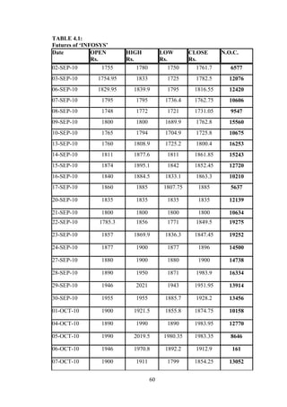 60
TABLE 4.1:
Futures of „INFOSYS‟
Date OPEN
Rs.
HIGH
Rs.
LOW
Rs.
CLOSE
Rs.
N.O.C.
02-SEP-10 1755 1780 1750 1761.7 6577
03-SEP-10 1754.95 1833 1725 1782.5 12076
06-SEP-10 1829.95 1839.9 1795 1816.55 12420
07-SEP-10 1795 1795 1736.4 1762.75 10606
08-SEP-10 1748 1772 1721 1731.05 9547
09-SEP-10 1800 1800 1689.9 1762.8 15560
10-SEP-10 1765 1794 1704.9 1725.8 10675
13-SEP-10 1760 1808.9 1725.2 1800.4 16253
14-SEP-10 1811 1877.6 1811 1861.85 15243
15-SEP-10 1874 1895.1 1842 1852.45 12720
16-SEP-10 1840 1884.5 1833.1 1863.3 10210
17-SEP-10 1860 1885 1807.75 1885 5637
20-SEP-10 1835 1835 1835 1835 12139
21-SEP-10 1800 1800 1800 1800 10634
22-SEP-10 1785.3 1856 1771 1849.5 19275
23-SEP-10 1857 1869.9 1836.3 1847.45 19252
24-SEP-10 1877 1900 1877 1896 14500
27-SEP-10 1880 1900 1880 1900 14738
28-SEP-10 1890 1950 1871 1983.9 16334
29-SEP-10 1946 2021 1943 1951.95 13914
30-SEP-10 1955 1955 1885.7 1928.2 13456
01-OCT-10 1900 1921.5 1855.8 1874.75 10158
04-OCT-10 1890 1990 1890 1983.95 12770
05-OCT-10 1990 2019.5 1980.35 1983.35 8646
06-OCT-10 1946 1970.8 1892.2 1912.9 161
07-OCT-10 1900 1911 1799 1854.25 13052
 