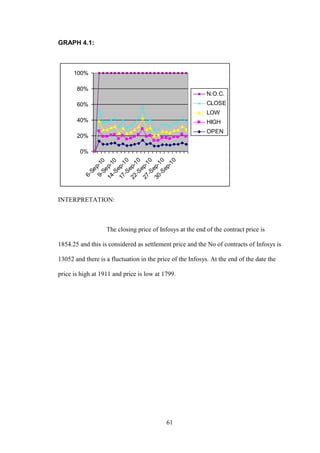 61
GRAPH 4.1:
INTERPRETATION:
The closing price of Infosys at the end of the contract price is
1854.25 and this is considered as settlement price and the No of contracts of Infosys is
13052 and there is a fluctuation in the price of the Infosys. At the end of the date the
price is high at 1911 and price is low at 1799.
0%
20%
40%
60%
80%
100%
6-Sep-10
9-Sep-10
14-Sep-10
17-Sep-10
22-Sep-10
27-Sep-10
30-Sep-10
N.O.C.
CLOSE
LOW
HIGH
OPEN
 
