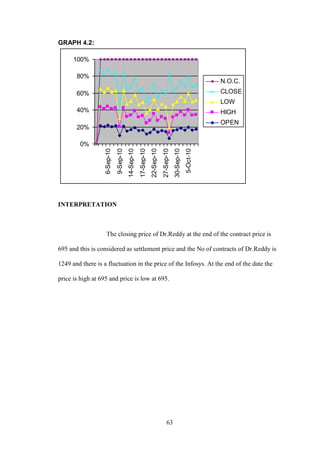 63
GRAPH 4.2:
INTERPRETATION
The closing price of Dr.Reddy at the end of the contract price is
695 and this is considered as settlement price and the No of contracts of Dr.Reddy is
1249 and there is a fluctuation in the price of the Infosys. At the end of the date the
price is high at 695 and price is low at 695.
0%
20%
40%
60%
80%
100%
6-Sep-10
9-Sep-10
14-Sep-10
17-Sep-10
22-Sep-10
27-Sep-10
30-Sep-10
5-Oct-10
N.O.C.
CLOSE
LOW
HIGH
OPEN
 