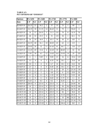 64
TABLE 4.3:
PUT OPTIONS OF “INFOSYS”
Options PA 1650 PA 1680 PA 1740 PA 1770 PA 1800
Date C.P N.C C.P N.C C.P N.C C.P N.C C.P N.C
02-SEP-10 26.35 23 38.2 2 57 15 75 1 99 1
03-SEP-10 24.35 30 31.55 14 46.65 31 79 1 58.65 4
06-SEP-10 18 37 20.55 5 31.5 151 79 0 61.9 70
07-SEP-10 20 32 25.5 4 51 133 30 1 82.1 72
08-SEP-10 26 29 36.9 2 63.3 34 30 0 103 8
09-SEP-10 20.55 40 36.1 10 40.85 45 62 4 115 1
10-SEP-10 29.95 28 32 11 61.65 41 84.7 3 110 127
13-SEP-10 12.25 49 15.8 4 22.45 39 40.05 2 52 93
14-SEP-10 5.95 30 8.5 12 14.45 163 19.95 14 29 329
15-SEP-10 6 1 5.05 2 9.05 21 16 6 25.6 119
16-SEP-10 3.5 4 4 3 6.35 10 10.1 1 18.4 69
17-SEP-10 2.8 3 4 0 6.7 14 10.1 0 14.2 50
20-SEP-10 2.5 3 4 0 8.45 28 10.1 0 19.7 69
21-SEP-10 2.2 2 2.5 1 8.5 23 29 9 25.35 138
22-SEP-10 1.5 12 2 1 4.0 15 6 11 19.9 36
23-SEP-10 1.1 4 1.1 6 1.55 19 5.79 3 9.35 44
24-SEP-10 1.1 0 1.1 0 0.65 10 5.75 0 1.1 41
27-SEP-10 0.25 6 0.3 4 0.2 7 0.25 1 0.2 35
28-SEP-10 203.9 0 221.4 0 223.5 0 13 1 26.85 46
29-SEP-10 14 1 221.4 0 223.5 0 20 56 20.25 100
30-SEP-10 14 0 221.4 0 223.5 0 20.6 8 24.75 48
01-OCT-10 14 0 221.4 0 223.5 0 26 7 38.4 43
04-OCT-10 14 0 221.4 0 223.5 0 19.35 355 20.45 77
05-OCT-10 14 0 221.4 0 223.5 0 18 90 18.25 26
06-OCT-10 14 0 221.4 0 223.5 0 21.6 22 25.16 176
07-OCT-10 14 0 125.03 0 221.4 0 244.4 0 262 0
 