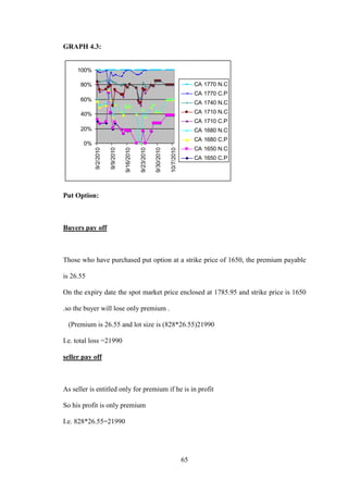 65
GRAPH 4.3:
Put Option:
Buyers pay off
Those who have purchased put option at a strike price of 1650, the premium payable
is 26.55
On the expiry date the spot market price enclosed at 1785.95 and strike price is 1650
.so the buyer will lose only premium .
(Premium is 26.55 and lot size is (828*26.55)21990
I.e. total loss =21990
seller pay off
As seller is entitled only for premium if he is in profit
So his profit is only premium
I.e. 828*26.55=21990
0%
20%
40%
60%
80%
100%
9/2/2010
9/9/2010
9/16/2010
9/23/2010
9/30/2010
10/7/2010
CA 1770 N.C
CA 1770 C.P
CA 1740 N.C
CA 1710 N.C
CA 1710 C.P
CA 1680 N.C
CA 1680 C.P
CA 1650 N.C
CA 1650 C.P
 