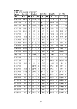 66
TABLE 4.4:
CALL OPTIONS OF “INFOSYS”
Options CA 1650 CA 1680 CA 1710 CA 1740 CA 1770
Date C.P N.C C.P N.C C.P N.C C.P N.C C.P N.C
02-SEP-10 144.5 10 122.3 10 97 19 71.9 9 56.25 12
03-SEP-10 179 1 149 13 122.15 20 104.65 68 83.55 25
06-SEP-10 198.5 10 163.5 14 141.25 1 114 84 95 10
07-SEP-10 1985 0 124 12 100 1 81.85 53 81.85 531
08-SEP-10 198.5 0 87 2 87 3 62.2 34 48.2 17
09-SEP-10 149 8 125 6 110 4 75.95 248 63.4 64
10-SEP-10 110.05 4 100 1 72.35 5 56.7 38 43.5 27
13-SEP-10 110.5 0 148 1 137 3 98.75 69 77 53
14-SEP-10 110.5 0 211.95 14 185.2 25 153.85 117 123 36
15-SEP-10 110.5 0 211.95 0 171.2 1 133 10 110 9
16-SEP-10 110.5 0 211.95 0 171.2 0 169.95 2 150 4
17-SEP-10 110.5 0 211.95 0 180 1 139.9 2 119.95 1
20-SEP-10 - - 160.1 3 139.9 0 104.1 5 67.5 26
21-SEP-10 - - - - 120.5 6 85 9 67.45 15
22-SEP-10 - - - - 175 13 145.35 21 115.85 16
23-SEP-10 110.05 0 190 0 170.7 12 141.6 52 112.5 2
24-SEP-10 - - 229.5 2 199.8 29 172.15 25 145 3
27-SEP-10 110.05 0 229.5 0 199.8 0 172.15 0 145 0
28-SEP-10 264.05 0 249.9 0 236.55 0 233.4 0 211.05 0
29-SEP-10 301 0 168.55 0 461.1 0 169.65 0 160.45 0
30-SEP-10 301 0 168.55 0 461.1 0 169.65 0 160.45 0
01-OCT-10 301 0 168.55 0 461.1 0 169.65 0 160.45 0
04-OCT-10 301 0 168.55 0 160 1 169.65 0 160.45 0
05-OCT-10 307 0 168.55 0 160 0 169.65 0 160.45 0
06-OCT-10 307 0 168.55 0 160 0 169.65 0 160.45 0
07-OCT-10 307 0 168.55 0 160 0 169.65 0 160.45 0
 