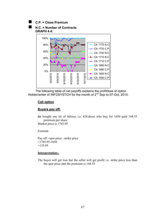 67
 C.P. = Close Premium
 N.C. = Number of Contracts
GRAPH 4.4:
The following table of net payoffs explains the profit/loss of option
Holder/writer of INFOSYSTCH for the month of 2nd
Sep to 07-Oct, 2010.
Call option
Buyers pay off:
as bought one lot of Infosys i.e. 828,those who buy for 1650 paid 144.55
premium per share.
Market price is 1785.95
Formula
Pay off =spot price –strike price
=1785.95-1650
=135.95
Interpretation:-
The buyer will get loss but the seller will get profit i.e. strike price less than
the spot price and the premium is 144.55
0%
20%
40%
60%
80%
100%
9/2/2010
9/9/2010
9/16/2010
9/23/2010
9/30/2010
10/7/2010
CA 1770 N.C
CA 1770 C.P
CA 1740 N.C
CA 1710 N.C
CA 1710 C.P
CA 1680 N.C
CA 1680 C.P
CA 1650 N.C
CA 1650 C.P
 
