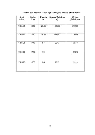 68
Profit/Loss Position of Put Option Buyers/ Writers of INFOSYS
Spot
Price
Strike
Price
Premiu
m
Buyers(Gain/Los
s)
Writers
(Gain/Loss)
1785.95 1650 26.55 -21990 21990
1785.95 1680 38.32 -13550 13550
1785.95 1740 57 2210 -2210
1785.95 1770 75 -11810
1785.95 1800 99 2810 -2810
 