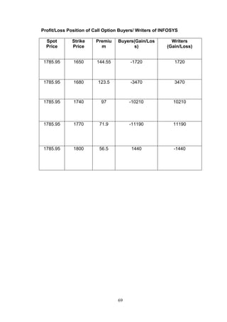69
Profit/Loss Position of Call Option Buyers/ Writers of INFOSYS
Spot
Price
Strike
Price
Premiu
m
Buyers(Gain/Los
s)
Writers
(Gain/Loss)
1785.95 1650 144.55 -1720 1720
1785.95 1680 123.5 -3470 3470
1785.95 1740 97 -10210 10210
1785.95 1770 71.9 -11190 11190
1785.95 1800 56.5 1440 -1440
 