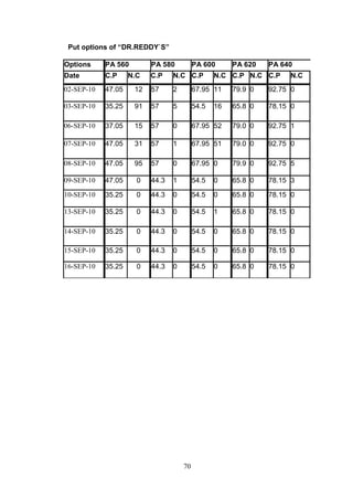 70
Put options of “DR.REDDY`S”
Options PA 560 PA 580 PA 600 PA 620 PA 640
Date C.P N.C C.P N.C C.P N.C C.P N.C C.P N.C
02-SEP-10 47.05 12 57 2 67.95 11 79.9 0 92.75 0
03-SEP-10 35.25 91 57 5 54.5 16 65.8 0 78.15 0
06-SEP-10 37.05 15 57 0 67.95 52 79.0 0 92.75 1
07-SEP-10 47.05 31 57 1 67.95 51 79.0 0 92.75 0
08-SEP-10 47.05 95 57 0 67.95 0 79.9 0 92.75 5
09-SEP-10 47.05 0 44.3 1 54.5 0 65.8 0 78.15 3
10-SEP-10 35.25 0 44.3 0 54.5 0 65.8 0 78.15 0
13-SEP-10 35.25 0 44.3 0 54.5 1 65.8 0 78.15 0
14-SEP-10 35.25 0 44.3 0 54.5 0 65.8 0 78.15 0
15-SEP-10 35.25 0 44.3 0 54.5 0 65.8 0 78.15 0
16-SEP-10 35.25 0 44.3 0 54.5 0 65.8 0 78.15 0
 