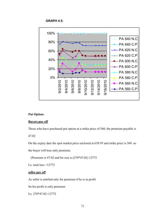 71
GRAPH 4.5:
Put Option:
Buyers pay off
Those who have purchased put option at a strike price of 560, the premium payable is
47.02
On the expiry date the spot market price enclosed at 638.95 and strike price is 560 .so
the buyer will lose only premium.
(Premium is 47.02 and lot size is (270*47.02) 12772
I.e. total loss =12772
seller pay off
As seller is entitled only for premium if he is in profit
So his profit is only premium
I.e. 270*47.02=12772
0%
20%
40%
60%
80%
100%
9/2/2010
9/4/2010
9/6/2010
9/8/2010
9/10/2010
9/12/2010
9/14/2010
9/16/2010
PA 640 N.C
PA 640 C.P
PA 620 N.C
PA 620 C.P
PA 600 N.C
PA 600 C.P
PA 580 N.C
PA 580 C.P
PA 560 N.C
PA 560 C.P
 