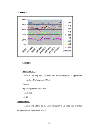 74
GRAPH 4.6:
Call option
Buyers pay off‟s
The lot of Dr.Reddy‟s i.e. 270, those who buy for s560 paid 72.2 premiums
pershare. Market price is 638.95
Formula
Pay off =spot price –strike price
=638.95-560
=78.95
Interpretation:-
The buyer will get loss but the seller will get profit i.e. strike price less than
the spot price and the premium is 72.2
0%
20%
40%
60%
80%
100%
9/2/20109/4/20109/6/20109/8/20109/10/20109/12/20109/14/20109/16/2010
N.C
C.P
N.C
C.P
N.C
C.P
N.C
C.P
N.C
C.P
 