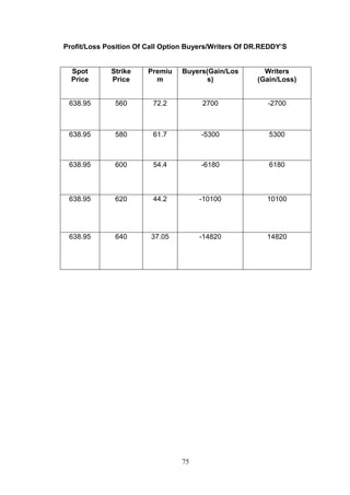 75
Profit/Loss Position Of Call Option Buyers/Writers Of DR.REDDY’S
Spot
Price
Strike
Price
Premiu
m
Buyers(Gain/Los
s)
Writers
(Gain/Loss)
638.95 560 72.2 2700 -2700
638.95 580 61.7 -5300 5300
638.95 600 54.4 -6180 6180
638.95 620 44.2 -10100 10100
638.95 640 37.05 -14820 14820
 