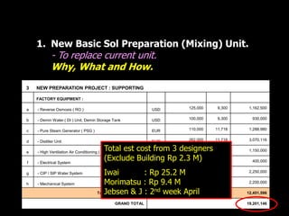 1. New Basic Sol Preparation (Mixing) Unit. 
- To replace current unit. 
Why, What and How. 
3 NEW PREPARATION PROJECT : SUPPORTING 
HOW TO REPLACE 
- Learnt via OPF. 
. What is the latest method & the best designer 
- Method & Cost study to : 
- Iwai (Japan), Morimatsu (Japan in China) and 
. Jebsen & J (Pharmaplan in MSia) 
- Iwai will be deleted. 
. Focus on Jebsen & Morimatsu 
FACTORY EQUIPMENT : 
a - Reverse Osmosis ( RO ) USD 125,000 9,300 1,162,500 
b - Demin Water ( DI ) Unit, Demin Storage Tank USD 100,000 9,300 930,000 
c - Pure Steam Generator ( PSG ) EUR 110,000 11,718 1,288,980 
d - Distiller Unit EUR 262,000 11,718 3,070,116 
Total est cost from 3 designers 
(Exclude Building Rp 2.3 M) 
Iwai : Rp 25.2 M 
Morimatsu : Rp 9.4 M 
Jebsen & J : 2nd week April 
e - High Ventilation Air Conditioning ( HVAC ) IDR 1,150,000,000 1 1,150,000 
f - Electrical System IDR 400,000,000 1 400,000 
g - CIP / SIP Water System IDR 2,250,000,000 1 2,250,000 
h - Mechanical System IDR 2,200,000,000 1 2,200,000 
Total Factory Equipment 12,451,596 
GRAND TOTAL 19,201,146 
 