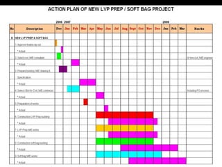 PROGRESS OF EXPANTION PROJECT. 
3. Latest estimate time schedule. 
- New Basic Sol Preparation Unit. 
- Softbag line ( delay for 2 months ) 
