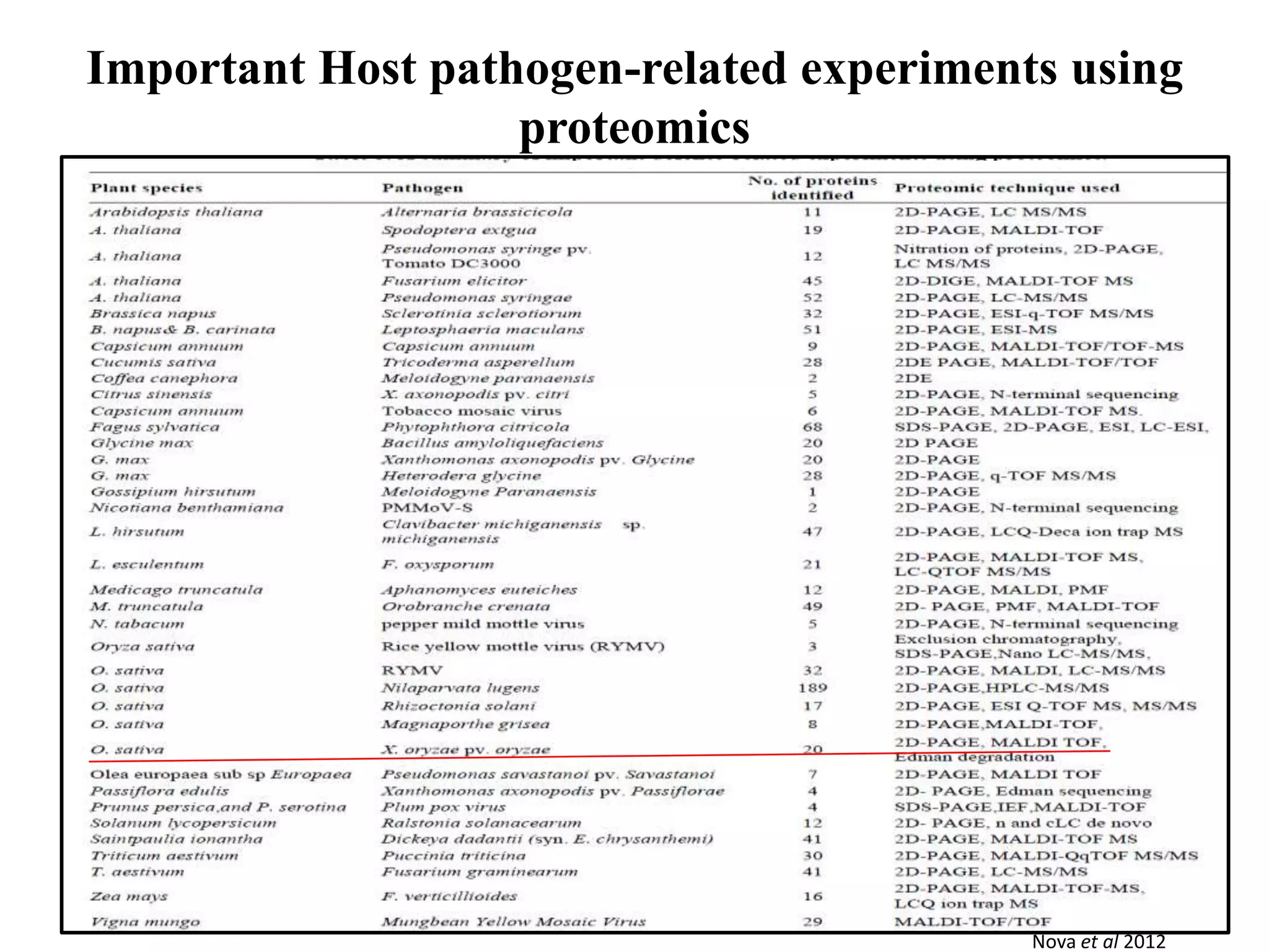 Proteomics and its applications in phytopathology | PPTX