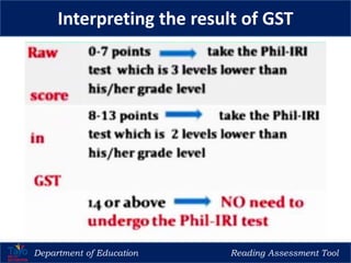 Department of Education Reading Assessment Tool
Interpreting the result of GST
 