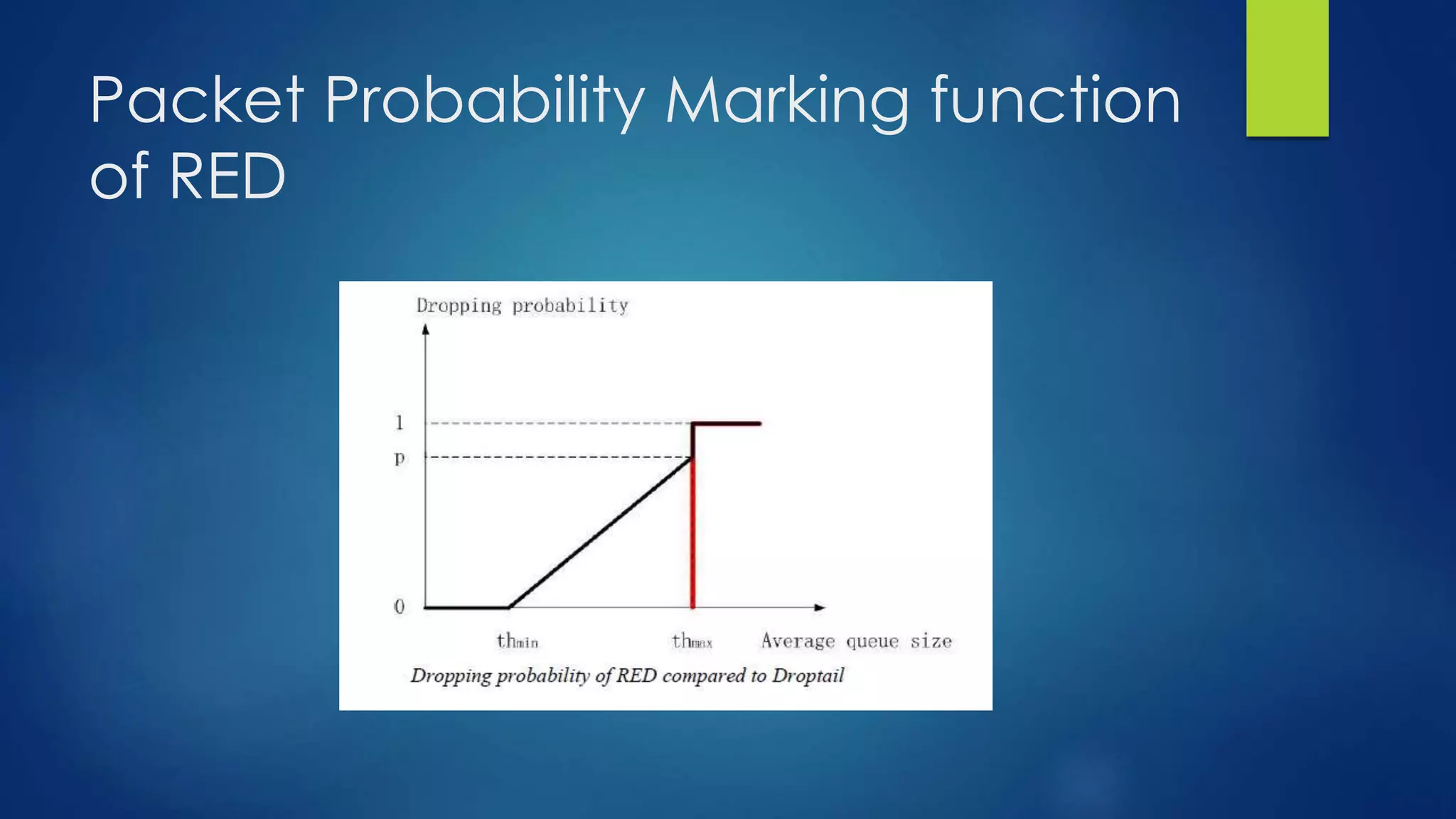 Packet Probability Marking function
of RED
 
