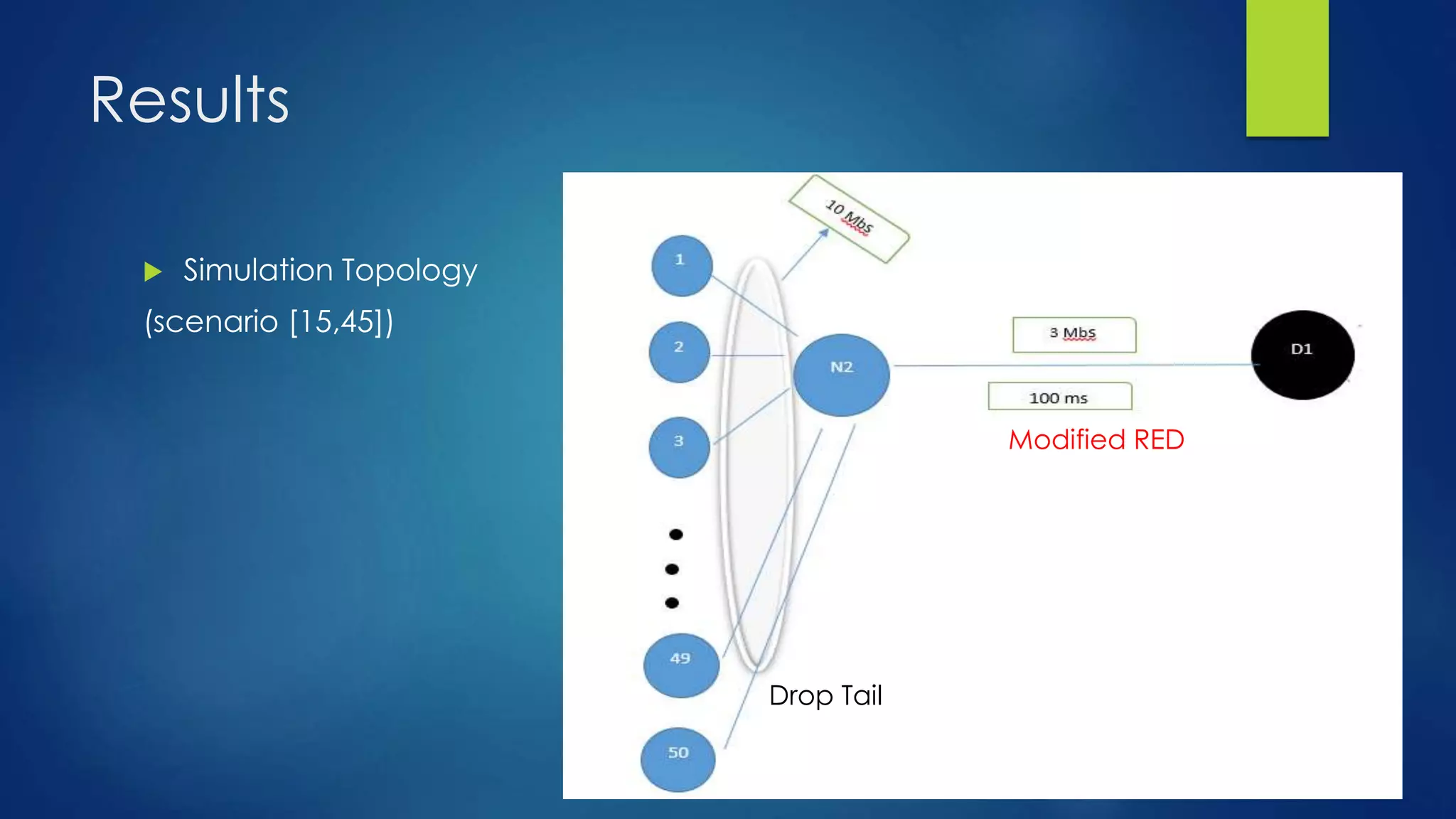 Results
 Simulation Topology
(scenario [15,45])
Modified RED
Drop Tail
 