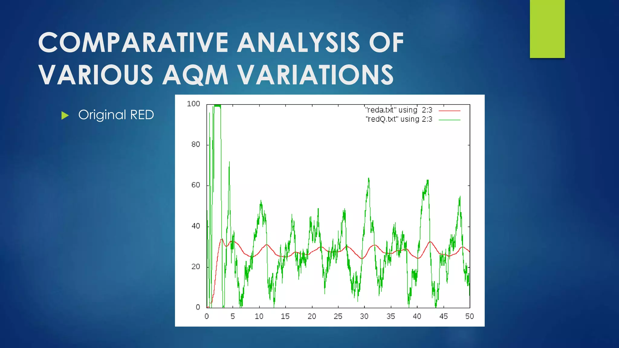 COMPARATIVE ANALYSIS OF
VARIOUS AQM VARIATIONS
 Original RED
 