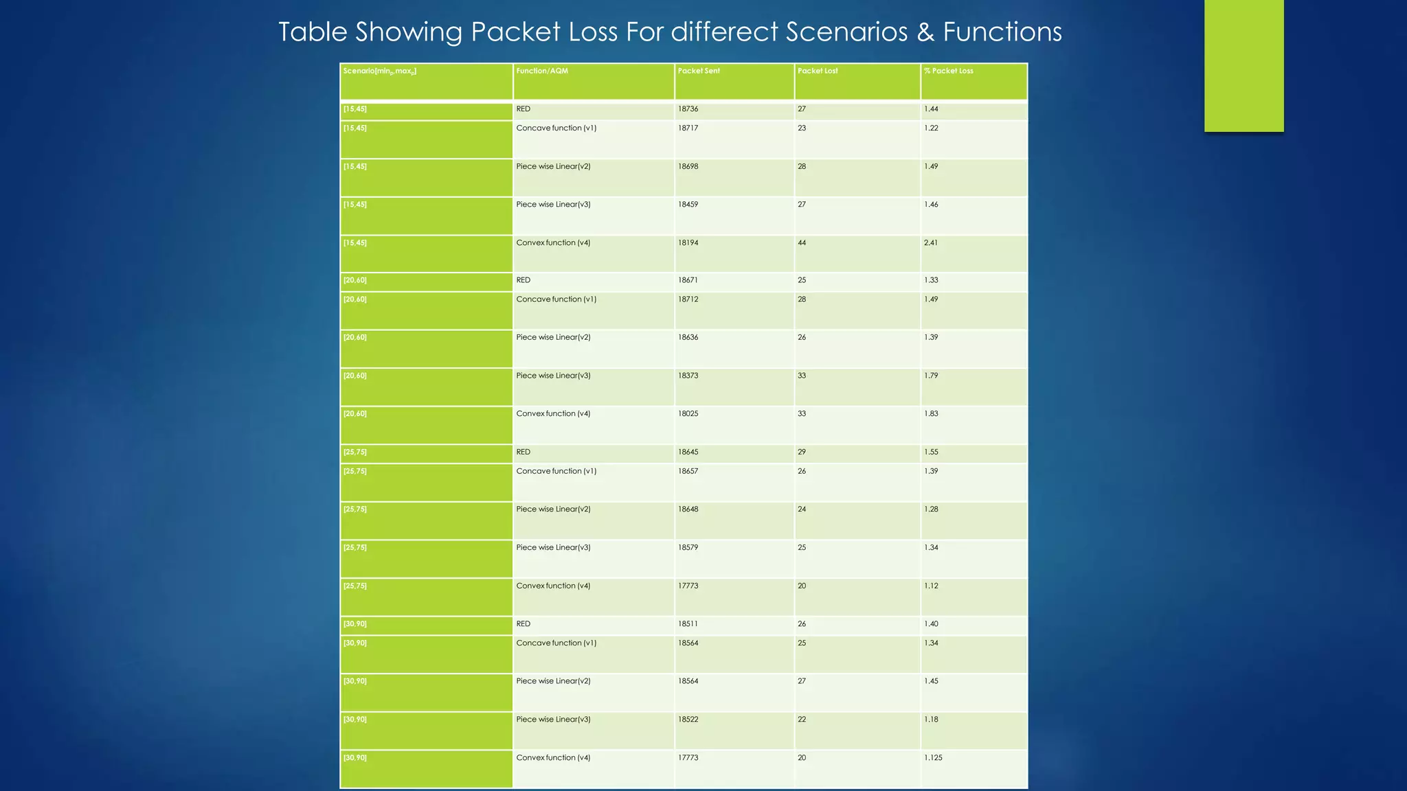 Scenario[minp,maxp] Function/AQM Packet Sent Packet Lost % Packet Loss
[15,45] RED 18736 27 1.44
[15,45] Concave function (v1) 18717 23 1.22
[15,45] Piece wise Linear(v2) 18698 28 1.49
[15,45] Piece wise Linear(v3) 18459 27 1.46
[15,45] Convex function (v4) 18194 44 2.41
[20,60] RED 18671 25 1.33
[20,60] Concave function (v1) 18712 28 1.49
[20,60] Piece wise Linear(v2) 18636 26 1.39
[20,60] Piece wise Linear(v3) 18373 33 1.79
[20,60] Convex function (v4) 18025 33 1.83
[25,75] RED 18645 29 1.55
[25,75] Concave function (v1) 18657 26 1.39
[25,75] Piece wise Linear(v2) 18648 24 1.28
[25,75] Piece wise Linear(v3) 18579 25 1.34
[25,75] Convex function (v4) 17773 20 1.12
[30,90] RED 18511 26 1.40
[30,90] Concave function (v1) 18564 25 1.34
[30,90] Piece wise Linear(v2) 18564 27 1.45
[30,90] Piece wise Linear(v3) 18522 22 1.18
[30,90] Convex function (v4) 17773 20 1.125
Table Showing Packet Loss For differect Scenarios & Functions
 